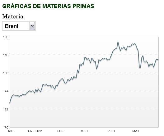 Barril de Brent