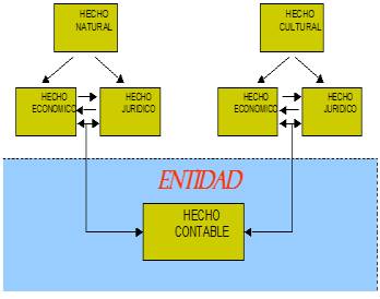 hechos contables