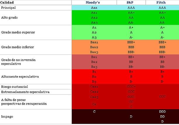 agencias de calificación de riesgo