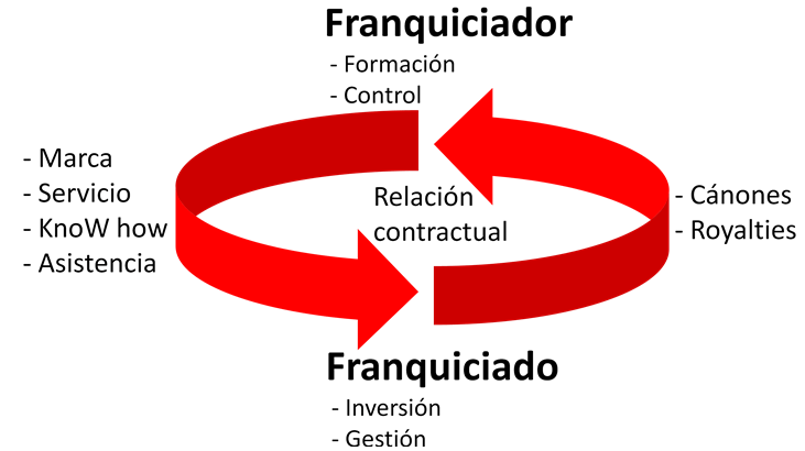 La franquicia también entra en hogares y hospitales: Modelo de contrato