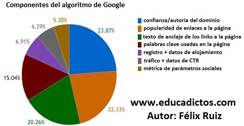 factores influencia algoritmo-de-google