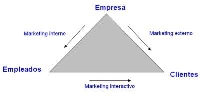 marketing interno esquema