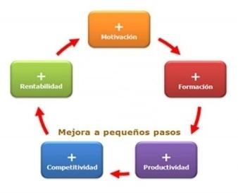 diagrama de la mejora en pequeños pasos que implica el método kaizen