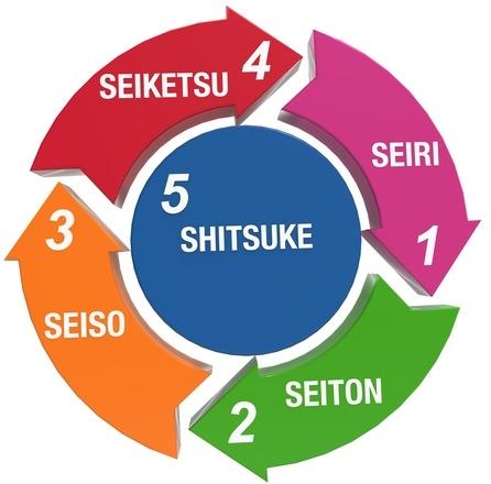 diagrama de las 5 s que usa el método kaizen de mejora continua de calidad