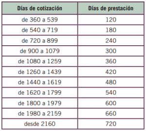 Prestacion Desempleo