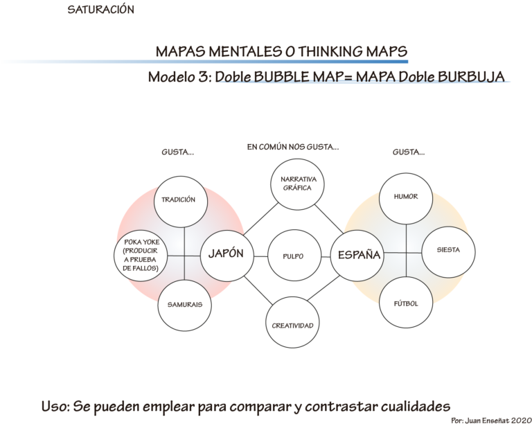mapas mentales doble burbuja
