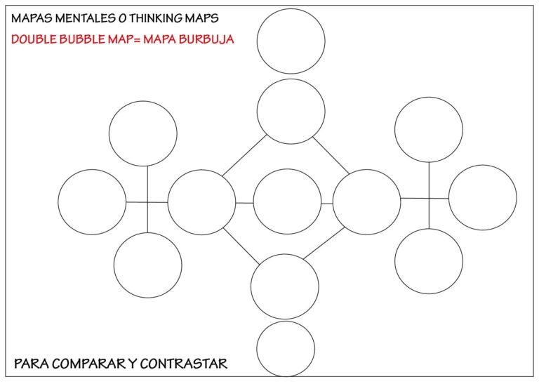 ejemplo de mapa mental: mapa doble burbuja