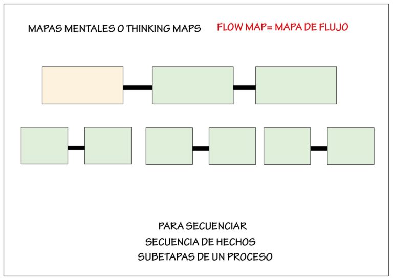 flow map: mapa mental de flujo