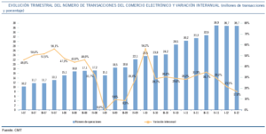 Evolución trimestral transacciones