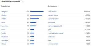 Imágenes más buscadas en Google España