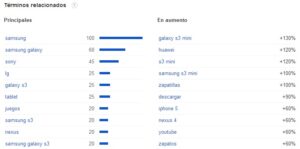 Productos más buscados en Google España