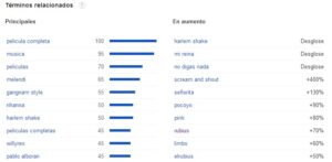 Vídeos Youtube más buscados en Google España