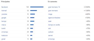 Webs más buscadas en Google España