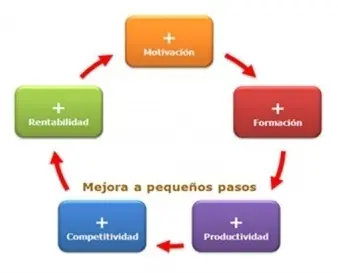 diagrama de la mejora en pequeños pasos que implica el método kaizen