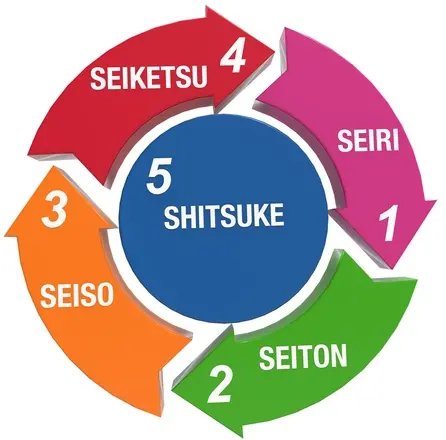 diagrama de las 5 s que usa el método kaizen de mejora continua de calidad